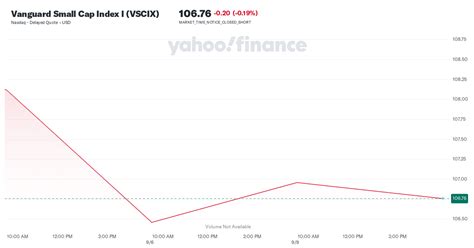 vscix stock price|Vanguard Small.